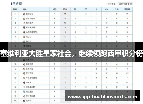 塞维利亚大胜皇家社会，继续领跑西甲积分榜
